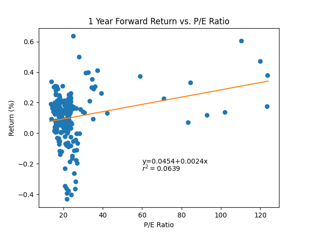 P/E Ratio Impact on Investment Returns: S&P 500 Analysis – 1729 Analytics